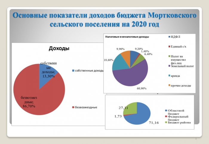 Бюджет для граждан к проекту бюджета Мортковского сельского поселения на 2020 год и на плановый период 2021 2022 годов